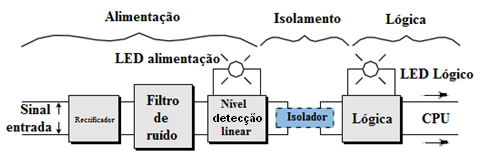 Os PLC s mais antigos estavam limitados a apenas entradas/saídas digitais, fazendo com que o PLC pudesse controlar apenas uma parte de muitos processos, pois muitos deles requeriam a manipulação de