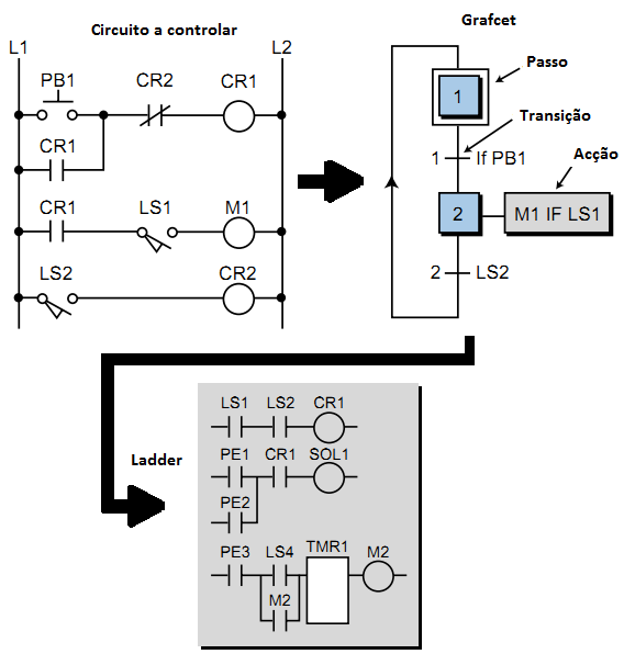Figura 2.53 - Programa em grafcet e conversão para ladder (NOTA: o circuito ladder convertido é meramente exemplificativo e não corresponde ao circuito grafcet representado) [1].