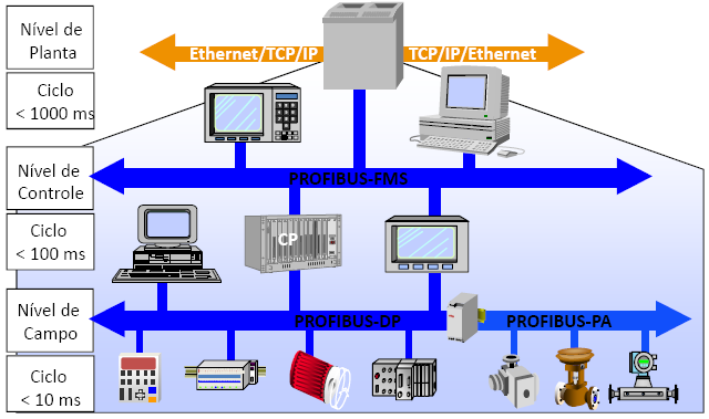 Profibus