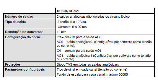 74 Tabela 7 Características das entradas analógicas do CP DU351 Fonte: Catalogo ALTUS CP DU351 Tabela 8 Características das saídas analógicas do CP DU351 Fonte: Catalogo ALTUS CP DU351 A saída