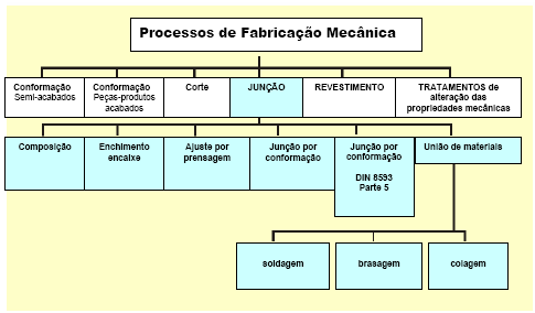 7 2.1 Classificação dos Processos de Junção Devido à complexidade de materiais de diferentes tipos e suas possíveis combinações, empregado nas peças a serem submetidas a processos de junção, torna-se