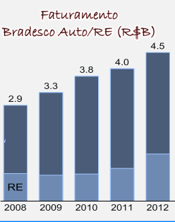 Apesar da expansão do prêmio, ainda há espaço para a Bradesco Seguros acelerar o crescimento em Auto/RE tem