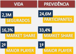 As Provisões Técnicas da Bradesco Vida e Previdência, em junho de 2013,