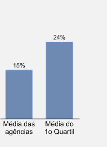 O Grupo Bradesco pode potencializar o seu crescimento apenas replicando o que já faz bem nas suas melhores agências PENETRAÇÃO ENTRE CLIENTES % dos