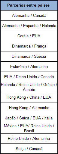 Figura 47 Análise de países do cruzamento industrial