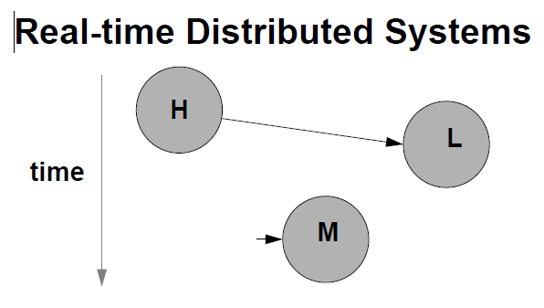 Figura 71: Exemplo de Distributed real-time system Fonte: Hermann Kopetz, 1997 DOC (Distributed Object Computing): Utilizado para construir aplicativos com interface com componentes.
