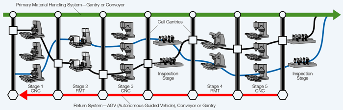 RF Wireless Interface: A RF (Radio Frequency) Wireless Interface prevê a comunicação, por freqüência de rádio, entre os controladores e outros componentes no interior do controlador ou externos ao