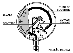 Devido ao baixo custo e à boa precisão, os manômetros de Bourdon tipo C, apresentados na figura 3, são os mais utilizados até hoje nas indústrias. Figura 3: Manômetro de Bourdon tipo C.