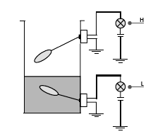 Medição de nível descontínua por condutividade Nos líquidos que conduzem eletricidade, pode-se mergulhar eletrodos metálicos de comprimento diferente.