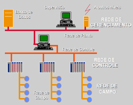 Figura 26: Hierarquia das redes industriais Fonte: Teixeira e Mota LTDA.