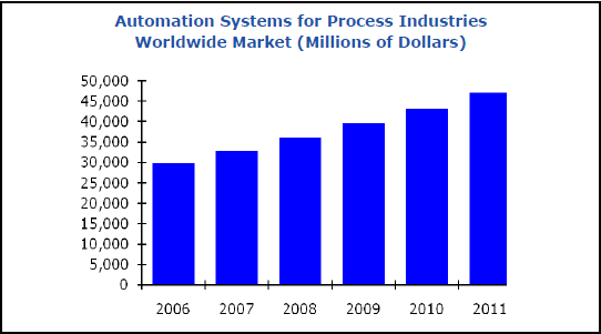 Figura 35: Mercado mundial de automação Fonte: ARC, 2009 Mesmo com a retração da economia, o desenvolvimento das tecnologias de automação tende a continuar.