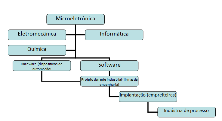 Figura 39: Representação da cadeia produtiva de automação industrial Fonte: Elaboração própria É possível identificar basicamente duas modalidades de contrato em automação industrial: o formato