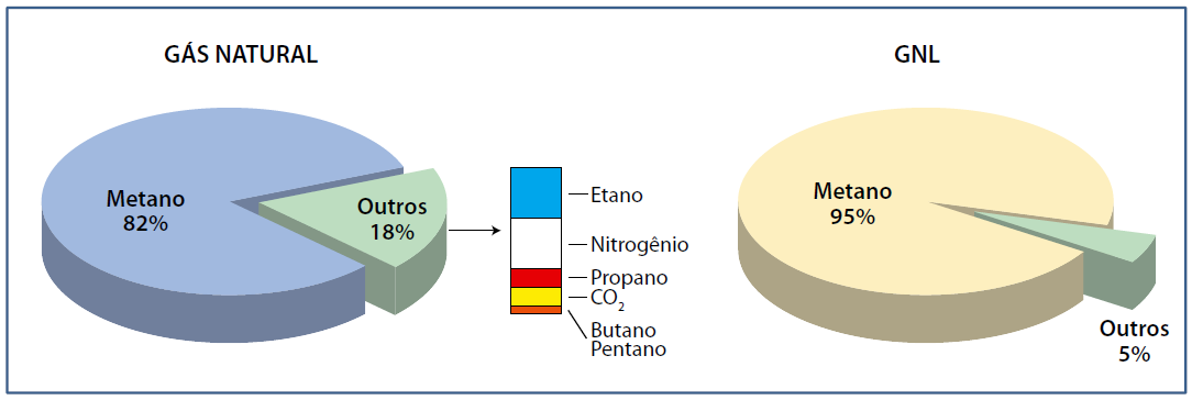 Sendo assim, com a crescente utilização do gás natural em todo o mundo, fica evidente a necessidade de encontrar formas para sua estocagem e transporte que são as principais dificuldades enfrentadas