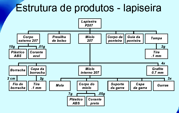 22/3/213 1) Políticas e tamanho do lote: política de lotes mínimos política de lotes máximos