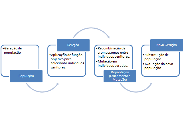 32 fim de auxiliar o processo artificial de evolução verifica-se a diferença entre os desempenhos dos indivíduos antes e depois da mutação, desfazendo-a