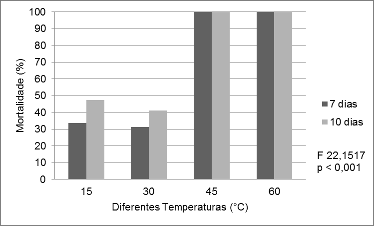 66 Gráfico 3 - Percentual de mortalidade de adultos de A. diaperinus nos tempos de sete e 10 dias após manipulação da temperatura. Gráfico 4 - Percentual de mortalidade de larvas de A.