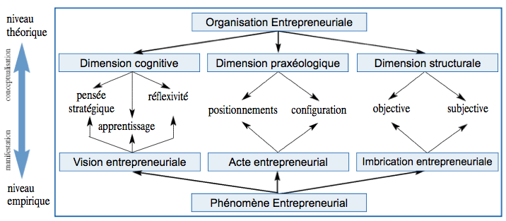 Figura 22 - Modelização do fenómeno empresarial (Verstrate, 2001, p.