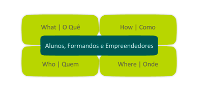 formativas e educativas, gestores e líderes de outros sectores, empreendedores, mentors, coachers e advisors.