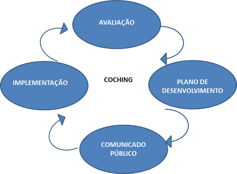 35 A aplicação do coaching pode ser feita em três etapas.