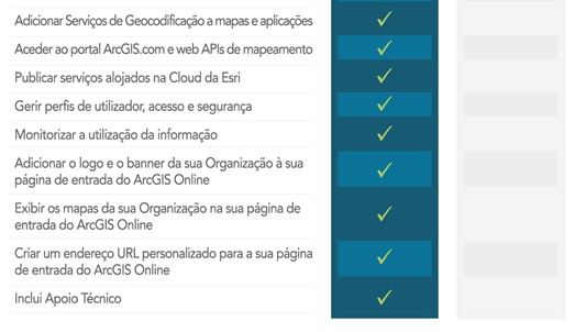 As funcionalidades do ArcGIS Online Público Pessoal Organização Mapas Dados Aplicações Utilizar mapas existentes Descobrir Utilizar Ferramentas - Utilizar, guardar, gerir e partilhar mashups