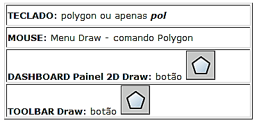 Desenhando Polígonos Podemos criar polígonos através do recurso Polygon. Ele possui três subcomandos para criar os três tipos possíveis de interação com o AutoCAD.