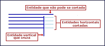 O recurso Trim pode ser acessado através de: É importante lembrar que a ferramenta Trim corta apenas entidades que se cruzam. Para eliminar entidades descontinuadas, deve-se utilizar a tecle <Delete>.