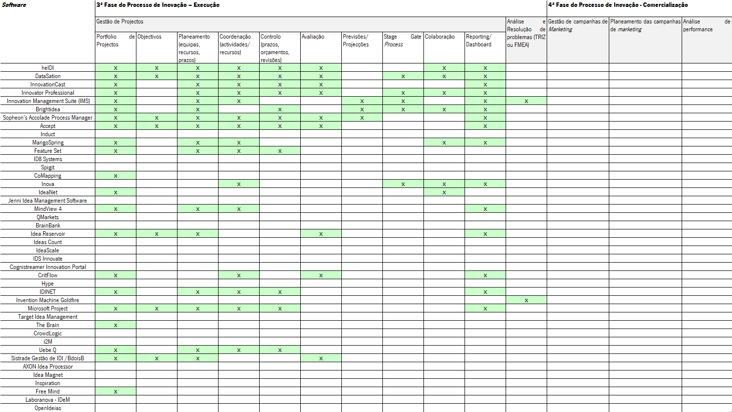 Sistemas de apoio à gestão de inovação - Anexo I Lista