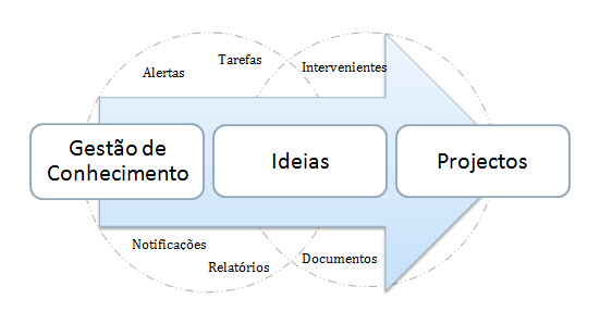 Sistemas de apoio à gestão de inovação - Anexo II Softwares de apoio à inovação Fase da inovação que apoia: 1ª Fase - Geração de Ideias, 2ª Fase - Selecção de ideias e 3ª Fase do Execução;