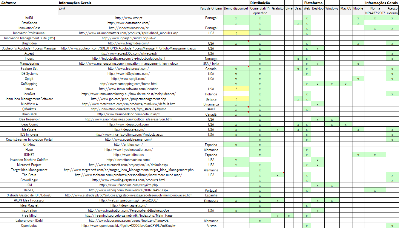 Sistemas de apoio à gestão de inovação - Anexo I Lista classificada de sistemas de apoio à