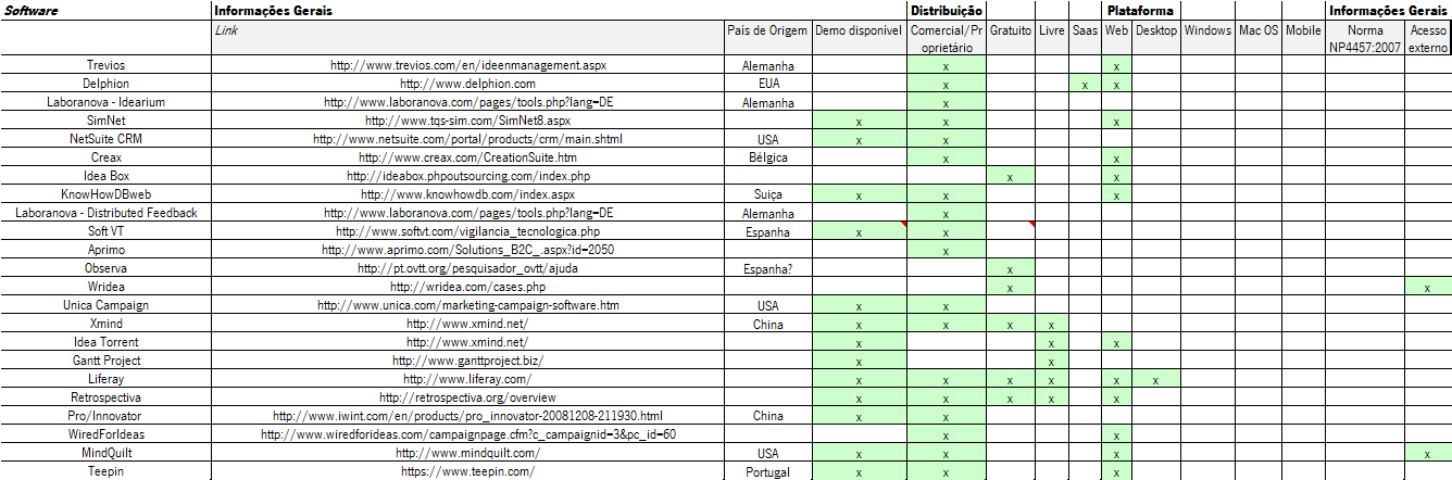 Sistemas de apoio à gestão de inovação - Anexo I Lista