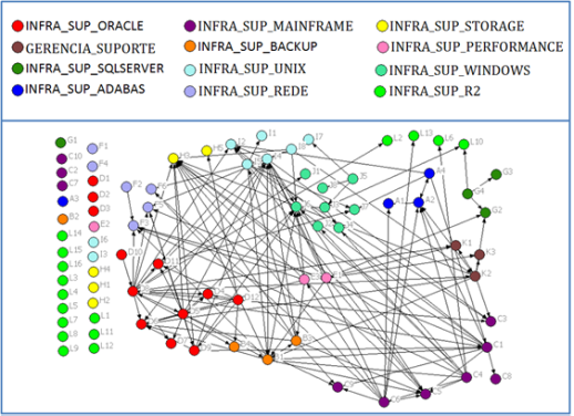 Capítulo Quatro 4.2. Prova Conceito Oi S/A Figura 4.22: Interações da rede de comunicação regular. Kmap e grafos gerado pelo Netdraw) Fonte: Autor (dados gerados pelo Figura 4.