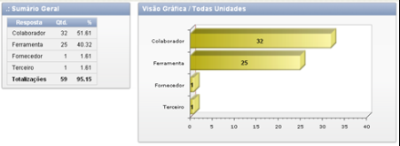 Capítulo Quatro 4.4. Prova de Conceito Ford S/A Figura 4.78: Resultados Questões 05 prova de conceito FORD S/A.