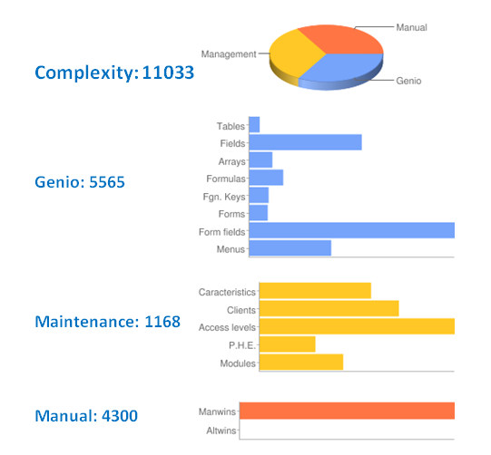 228. Métricas sobre a complexidade do software O Genio produz automaticamente e mantém medidas da complexidade de cada sistema, distribuídas em três grupos: Dimensão das componentes do Genio (número