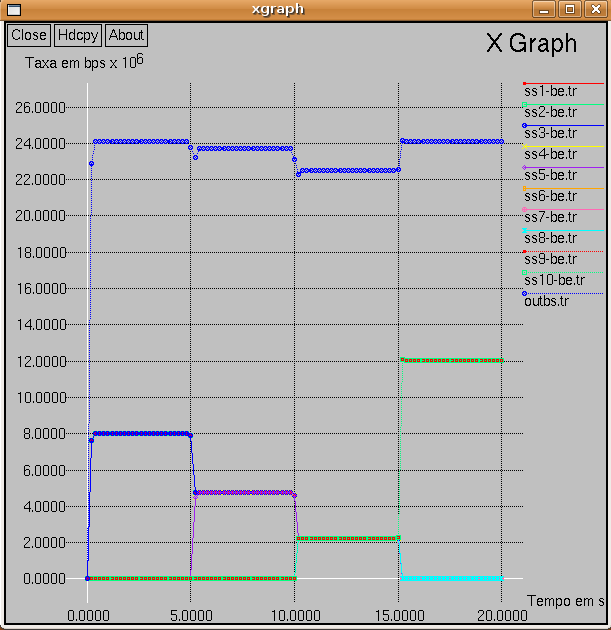 Figura 5.2: Gráco da Taxa de transmissão X tempo, para o Cenário 1 em Sayenko et al.