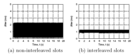 Figura 5.7: Resultado do cenário 2 - DL/UL - 3:1 Figura 5.8: Gráco de Jitter (ms) x tempo (s) em Sayenko et al. nomeado, por aquele autor, de "interleave" é realizado.