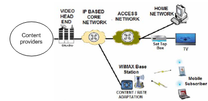 Figura 2.6: Arquitetura de IPTV sobre WiMAX desnecessária de pacotes como ocorre com o formato unicast ao transmitir um mesmo canal em uma mesma rede de acesso ou até mesmo em toda rede de transporte.