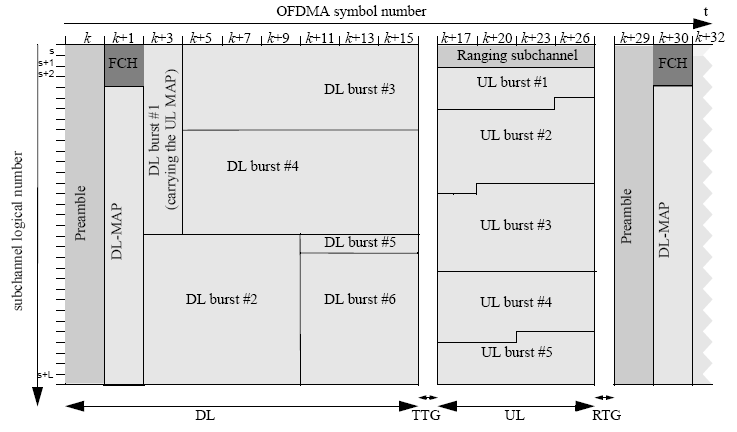 Figura 3.7: Frame para camada física WirelessMAN-OFDMA operando em PMP. a estrutura do frame. No domínio do tempo, a estrutura do símbolo OFDM, mostrada na gura 3.