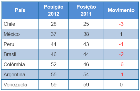 Tabela 7: Desempenho da América Latina no ranking geral do WCY -2011-2012 Fonte: IMD-2012 Para o Doing Business os indicadores estão relacionados às ações que cada país realizada para