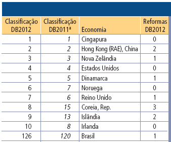 Figura 3: Porcentagem das economias em que ao menos uma "reforma Doing Business" facilitou os processos para fazer negócios (%) Fonte: Banco de dados Doing Business Devido a este critério onde são