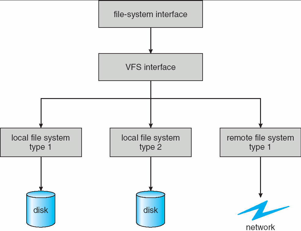 Estrutura de Sistemas de Arquivos na memória Sistemas de Arquivos Virtual Sistemas de Arquivos Virtual (Virtual File Systems - VFS) fornece uma forma orientada a objetos de implementar sistemas de