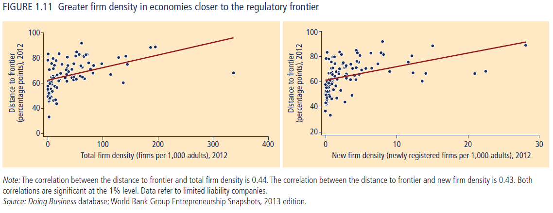 Maior a densidade de empresas nos países, mais próximos da fronteira regulatória Distância até a fronteira