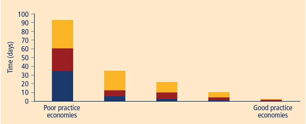 Ampla variação global nos processos de abertura de empresas Médias de tempo, custo e procedimentos para iniciar um negócio por grupo de classificação referente à