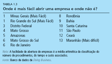 4 Figura 1 - Abertura de empresas no Brasil em 2006 Fonte: Doing Business no Brasil - 2006 O Doing Business no Brasil 2006 elencou um conjunto de reformas necessárias para abertura de empresas