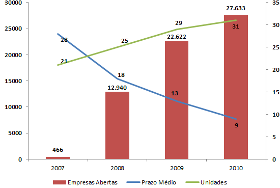 14 Figura 8 - Evolução no número de empresas constiuídas e tempo entre 2007-2010. Fonte: Elaborado pelos autores. 4 CONCLUSÕES 4.