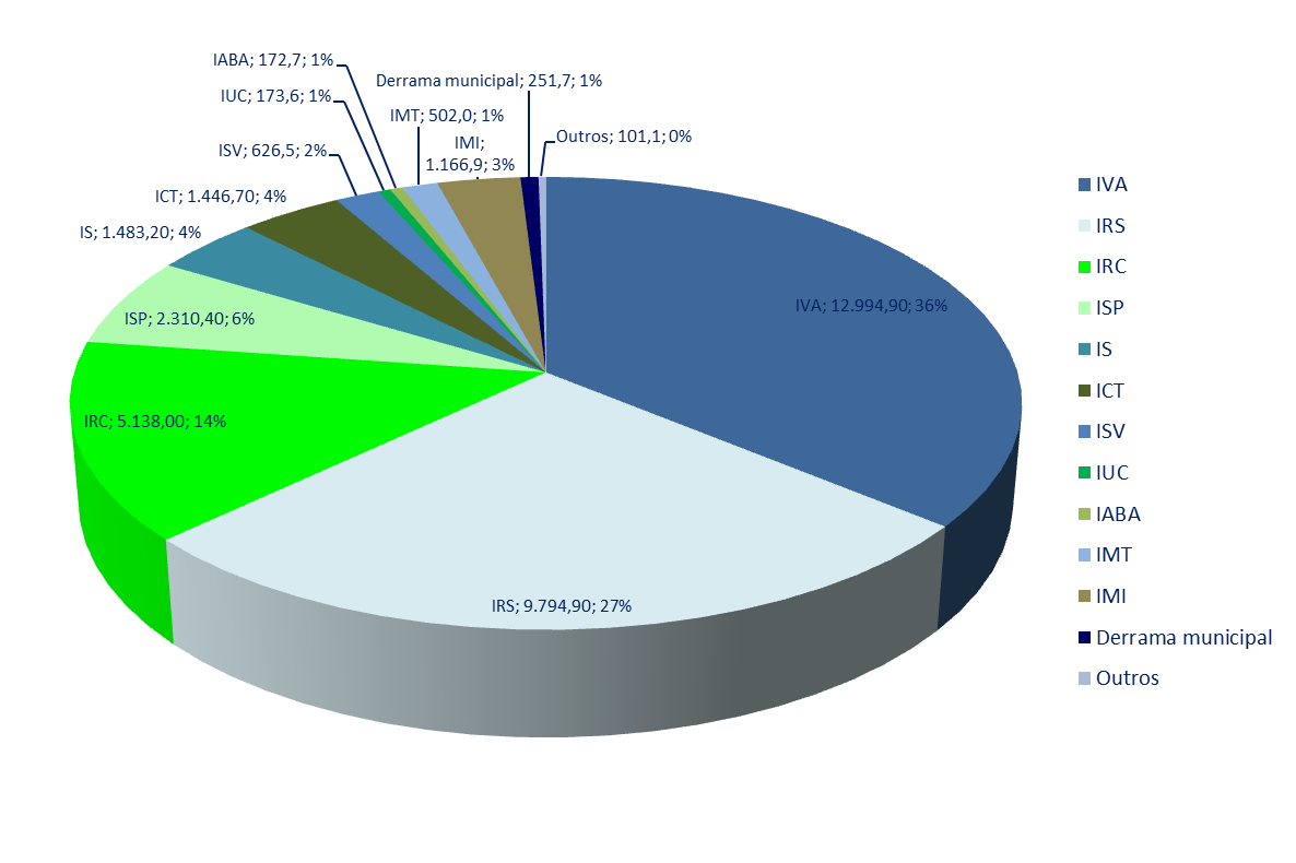 Medidas fiscais anunciadas e respectivo impacte na competitividade Impacte fiscal IVA e IRS totalizam 63% da receita fiscal em 2011 (Valores em