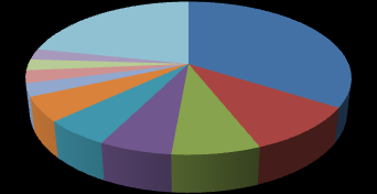 Gráfico 10: Principais destinos das exportações dos Emirados Árabes Unidos 2005 e 2010 2005 2010 47,06% 30,18% 2,32% 21,71% 33,98% 6,79% 2,33% 2,69% 2,73% 5,16% 5,59% 6,08% 7,39% 10,02% 3,04% 0,35%