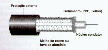 Tipos de Cabeamento CABO COAXIAL O primeiro tipo de cabeamento que surgiu no mercado foi o cabo coaxial.