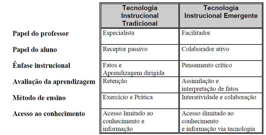 49 Figura 8. Tecnologia educacional emergente comparada com a tecnologia tradicional Fonte: Hoss, 2010.