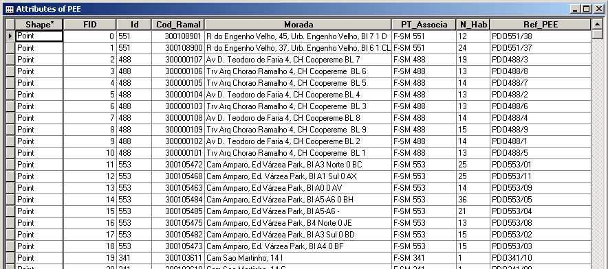 Figura 4.13 - Esquema completo da rede GPON no ArcView Na Figura 4.14, temos a tabela referida, com vários campos, sendo toda a informação colocada manualmente na tabela.