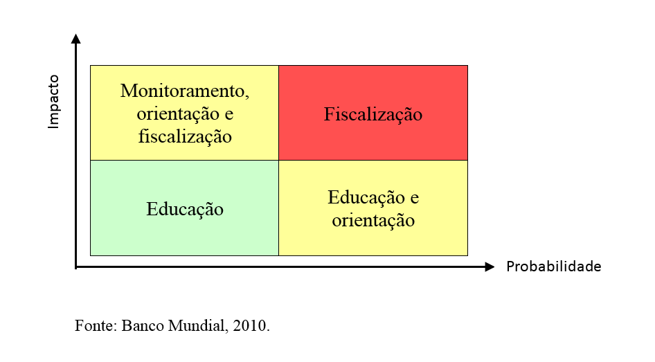 No eixo horizontal da matriz, tem-se a probabilidade de ocorrência do evento, enquanto no eixo vertical, o possível impacto.